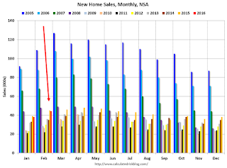 New Home Sales, NSA