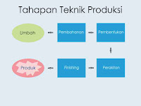 Tahapan Teknik Produksi Kerajinan Hiasan Berbahan Limbah 