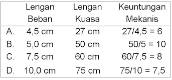 15 SOAL DILENGKAPI PENYELESAIAN TOPIK PESAWAT SEDERHANA