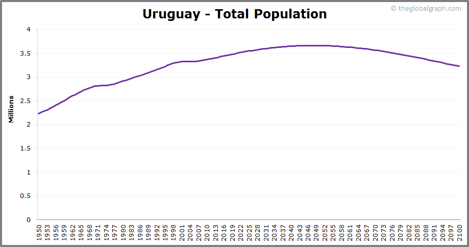 
Uruguay
 Total Population Trend
 