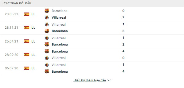 Tỷ lệ Barcelona vs Villarreal, 02h ngày 21/10-La Liga Doi-dau-20-10