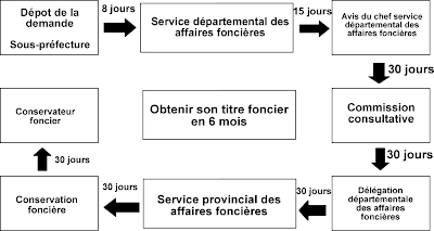 Les principales étapes dans l'obtention du titre foncier au Cameroun