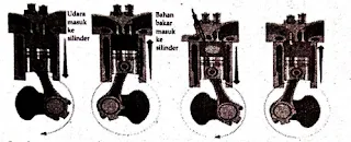 CARA KERJA MESIN DIESEL 4 TAK (LANGKAH)