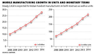 Mobile Manufacturing Growth Rate