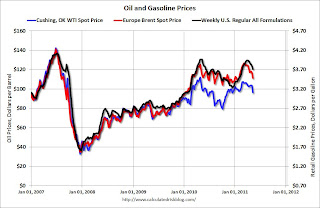 Oil Prices