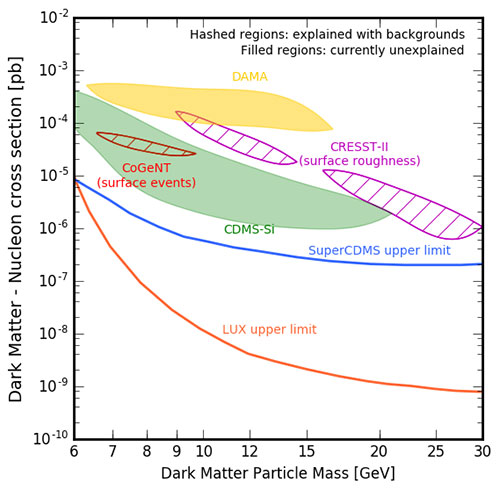 Direct search for dark matter keeps closing in on where it isn't (Source: WIMPS at Wikipedia)