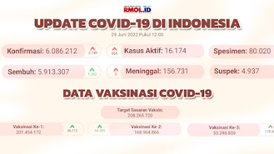 Kasus Aktif Covid-19 di Indonesia Tembus 16.174 Orang