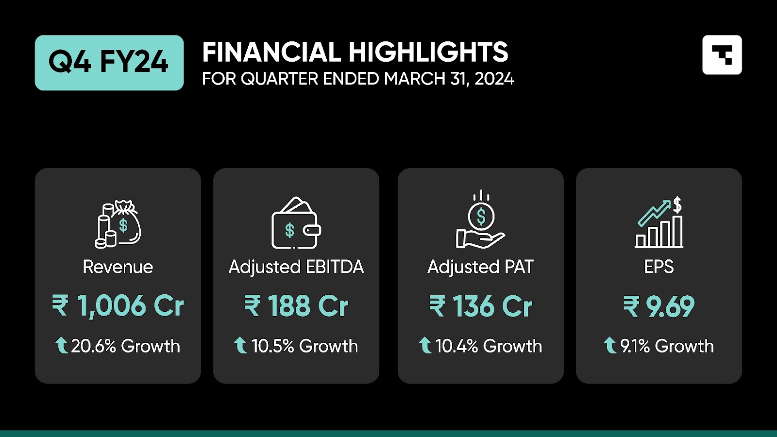 Tanla Announces Fourth Quarter and FY24 Results