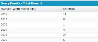 GROUP BY CALENDAR_YEAR(CreatedDate)