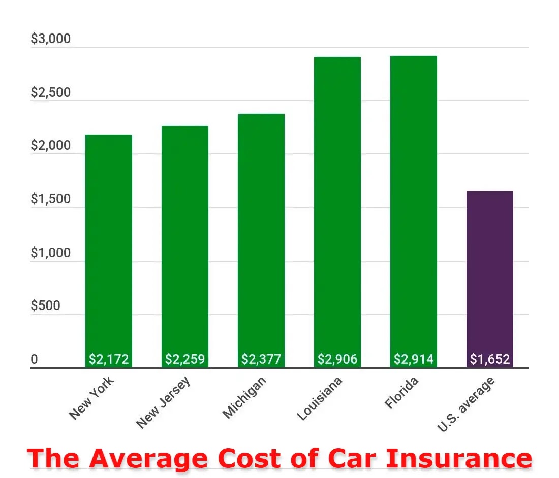The Average Cost of Car Insurance
