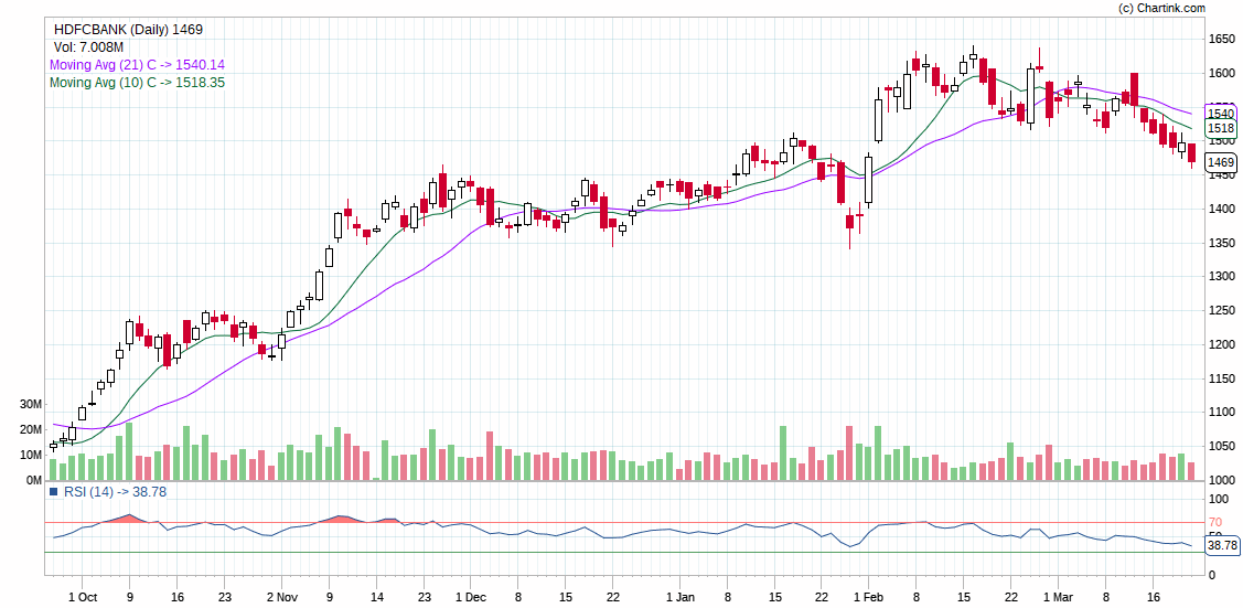 HDFCBANK_Best performing stock for future 23 MARCH 2021 BY DHAVAL MALVANIA