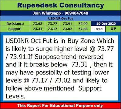 USDINR Oct Futures Analysis - Rupeedesk Reports