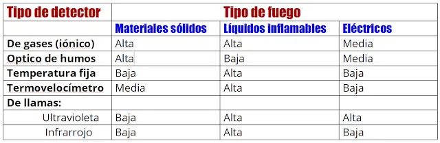 Instalaciones automáticas de incendio