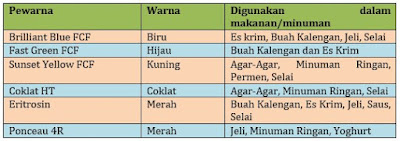  materi  Zat Aditif Dalam Bahan Makanan (Pengertian, Jenis, Contoh)