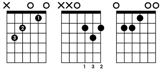 Panduan Utama Cara Membaca Diagram Chord Gitar