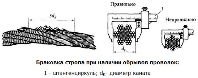 Браковка канатных стропов при обрыве проволок