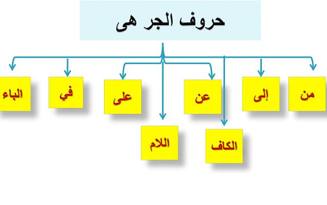 أهمية حروف الجر في اللغة العربية