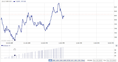 S&P 500 on 20 November 2008 - Source Yahoo! Finance