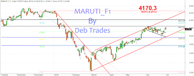 Maruti Daily Chart