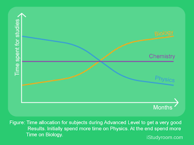 Allocating time for each subject