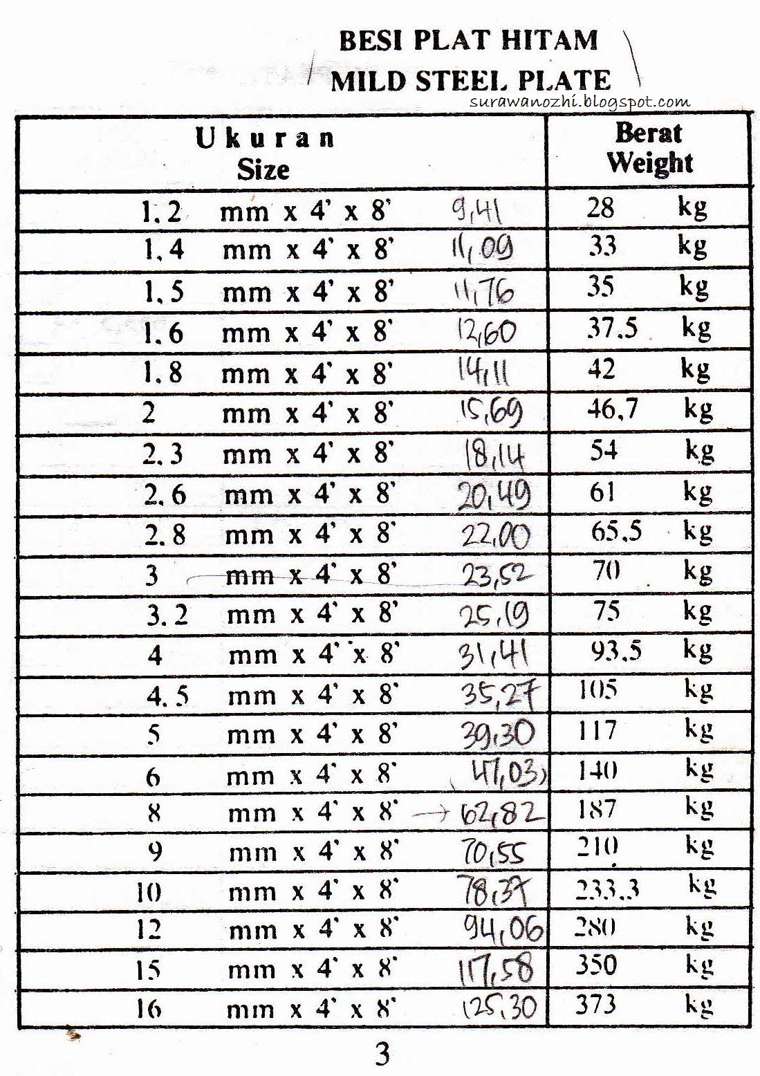 surawanozhi 3 TABEL BERAT  BESI  STRUKTUR TABLE OF 