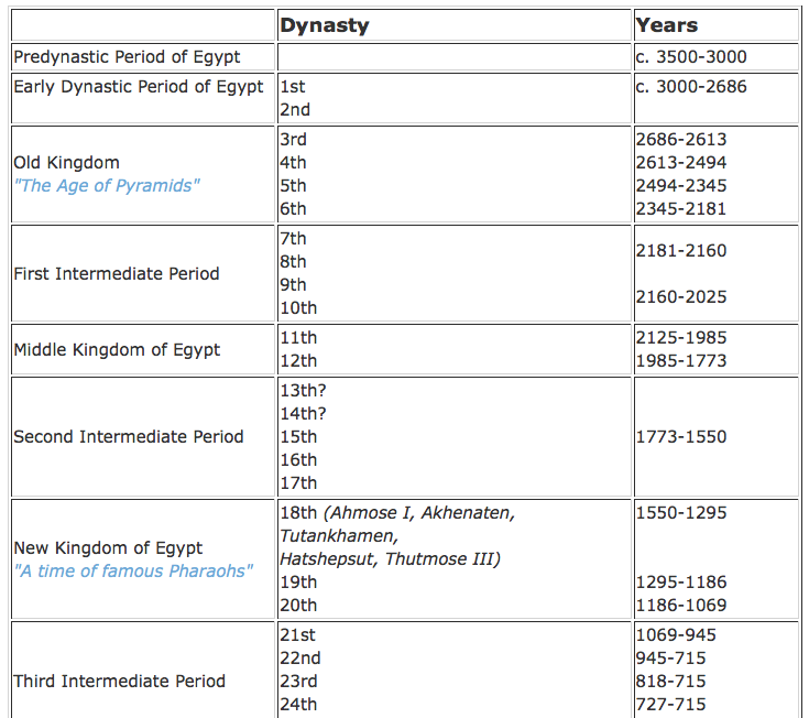Ancient Egypt Timeline - Egypt Dynasty Timeline