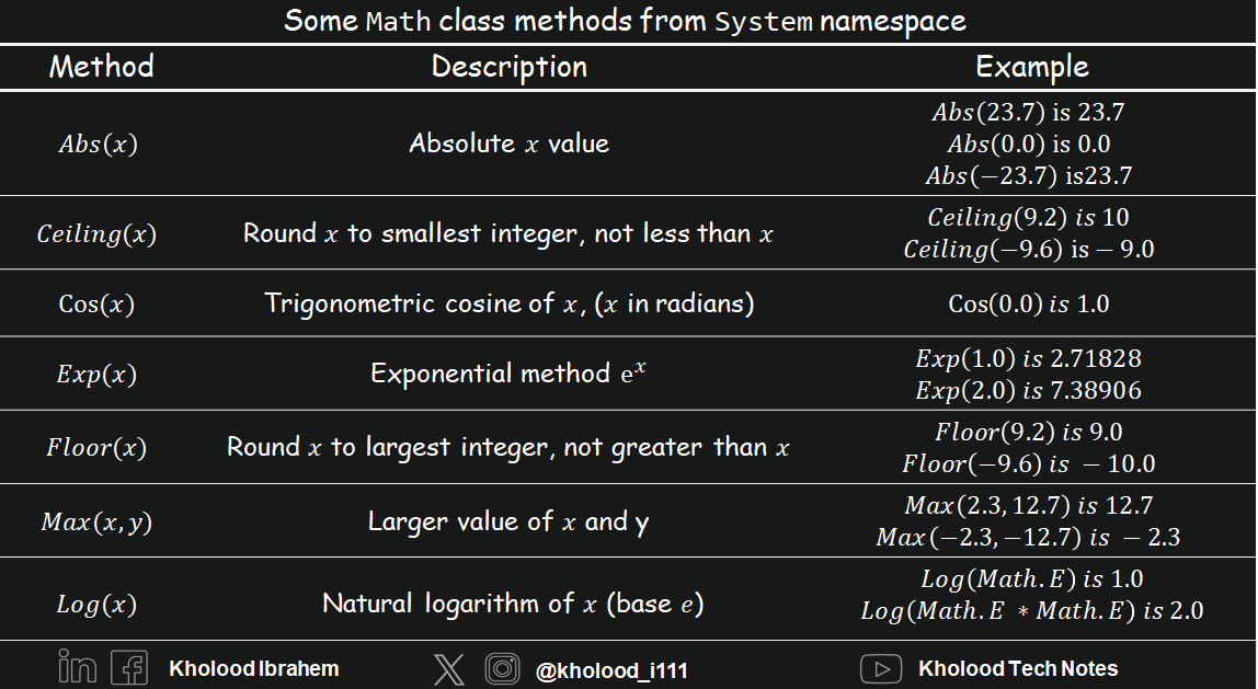 C-sharp Math Class