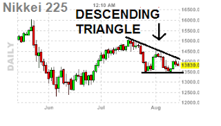 descending triangle - nikkei chart