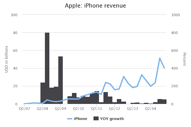 " iphone  revenue chart "