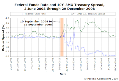 Federal Funds Rate and 10 Year-3 Month U.S. Treasury Yield Spread, 2 June 2008 to 29 December 2008