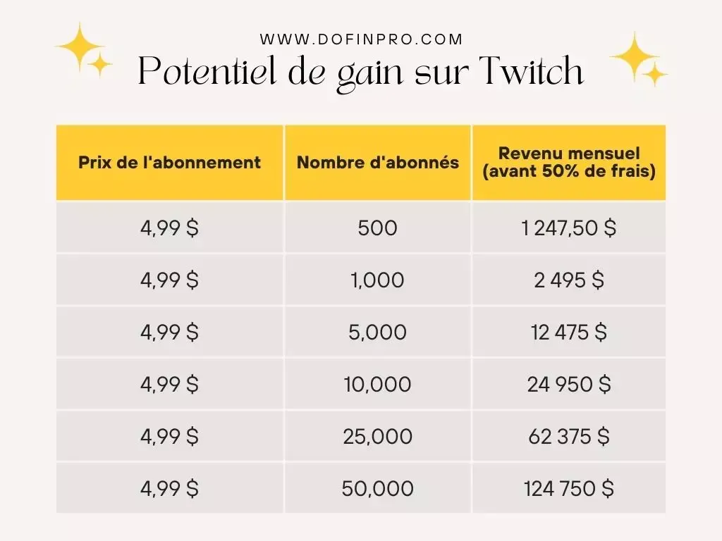 Potentiel de gain sur Twitch de 500 à 50 000 abonnés