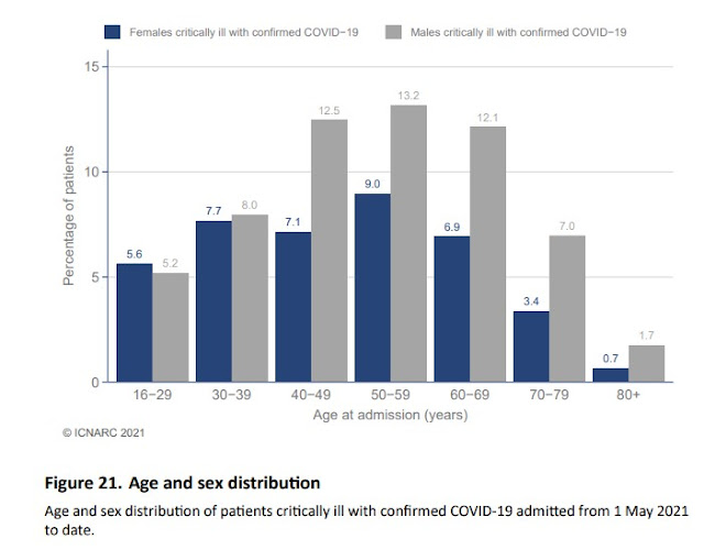 050421 ICU admissions by age and sex this year