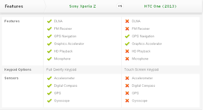 Compare Mobile Phones: Sony Xperia Z vs HTC One