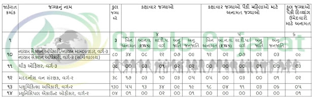 GPSC Recruitment  For Dy.SO, Chief Officer, ACF And Various Post