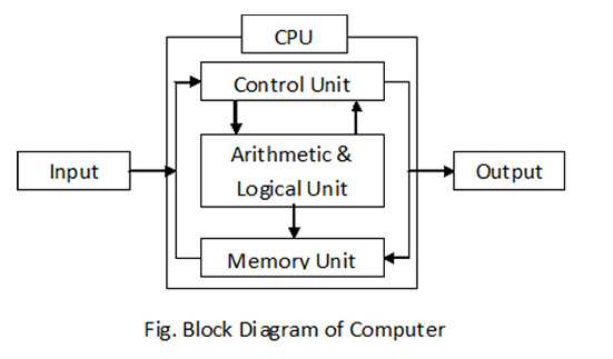 Components of a Computer System