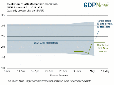 GDPNow Forecast