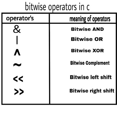 Bitwise AND Operator In C, Bitwise OR Operator In C, Bitwise XOR Operator In C, Bitwise operators in C