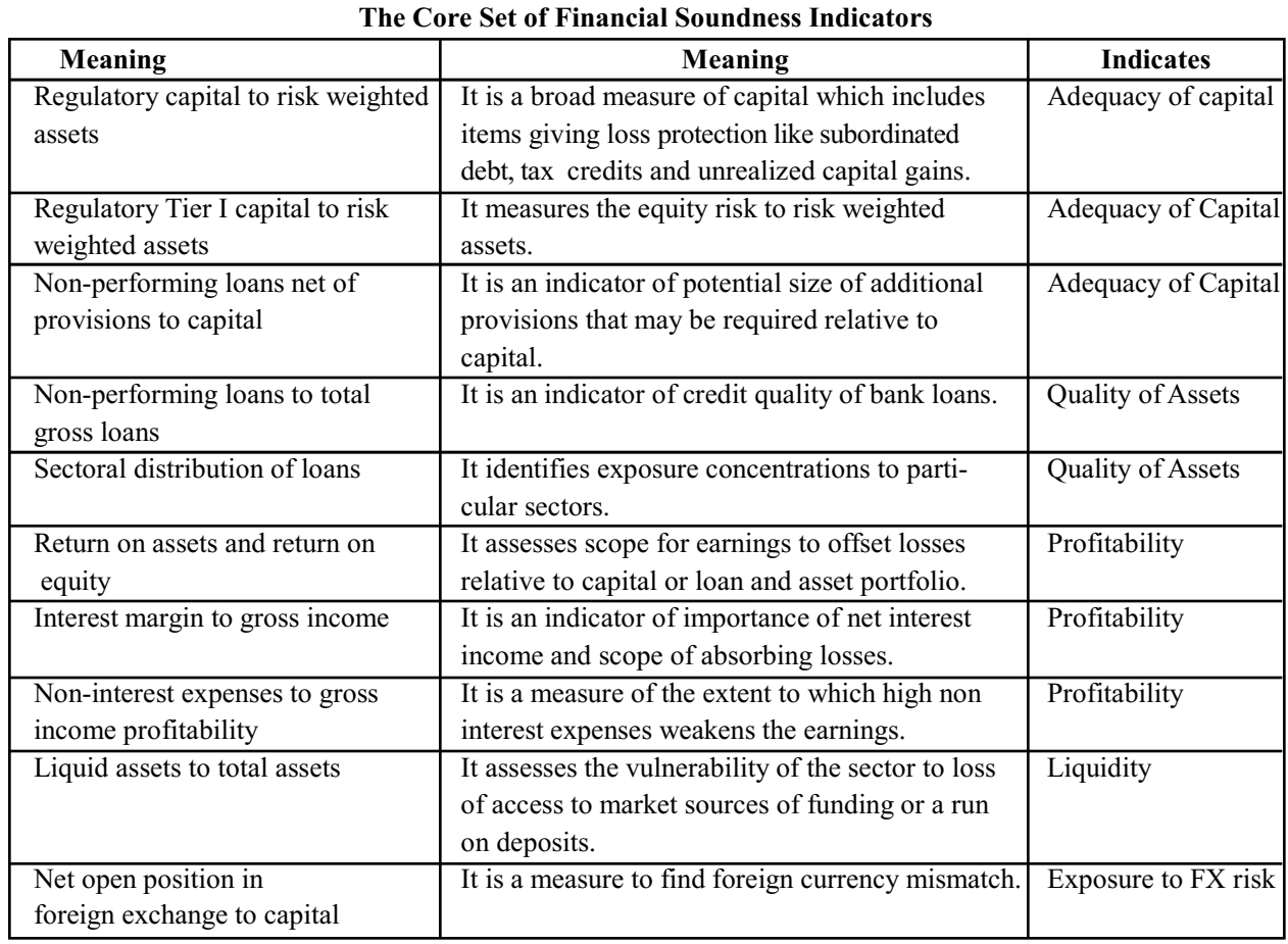 The Core Set of Financial Soundness Indicators