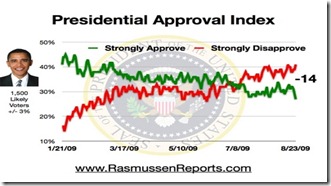 obama_index_august_23_2009