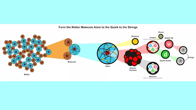 Molecule Atom to the Quark to the Strings