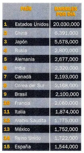 Paises que mas consumen petroleo