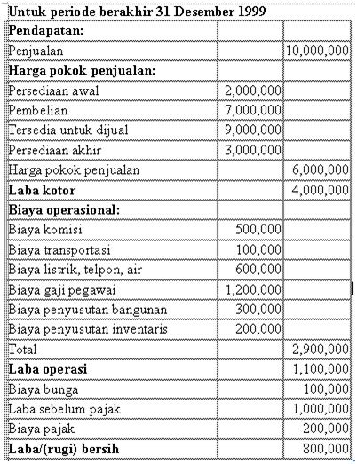 Di bawah ini adalah contoh neraca pada perusahaan dagang pada umumnya