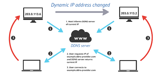 How to Set Update Dynamic DNS in MikroTik