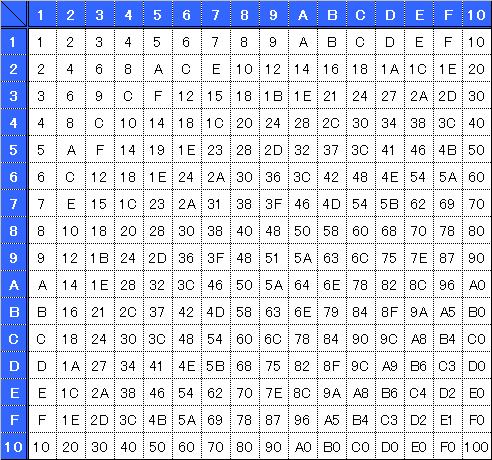 １６進数の九九 Mixi05 U459989 200607031532 言語と音楽