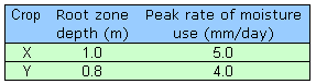 GATE Question Type Common Data Type