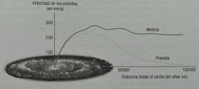 Movimiento de las estrellas perifericas de las galaxias