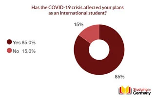 85% sinh viên quốc tế bị ảnh hưởng bởi COVID-19 tại Đức