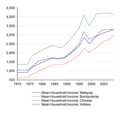Average Income In Malaysia : Average Household Income And Annual Growth In Malaysia Download Table - Population prior to 2010 is based on 2000 census.