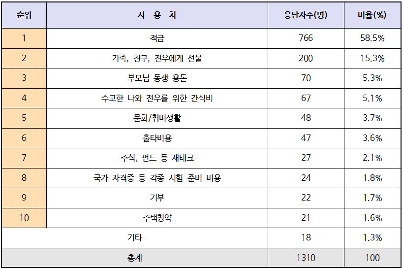 87.8%오른 봉급, 여윳돈 사용처는?