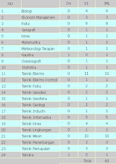 Lowongan CPNS 2012